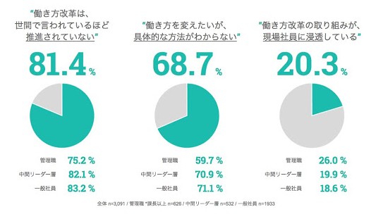 「働き方改革は世間で言われているほど、推進されていない」が 81.4 % 「働き方を変えたいが、具体的な方法がわからない」が 68.7% 「働き方改革の取り組みが現場社員に浸透している」が 20.3%