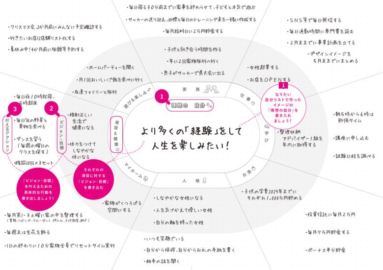 ワーママにおすすめ「ワーキングマザーの手帳2020」 理想の自分サークル